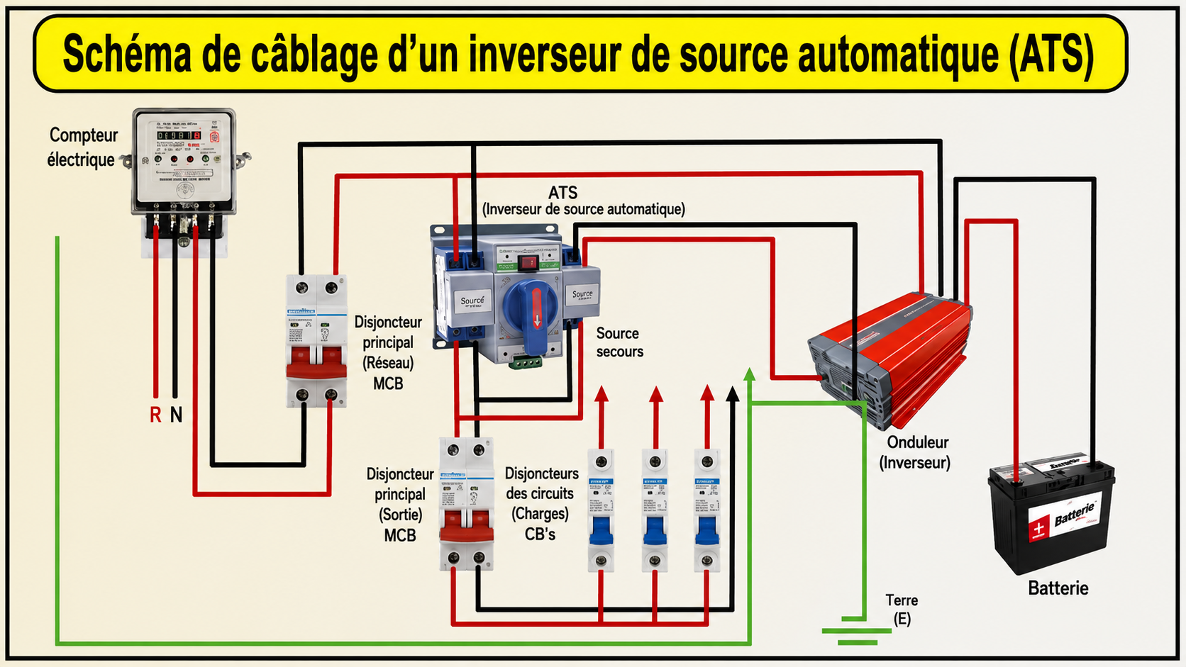 Schéma de principe d'un ATS entre réseau Eneo, groupe électrogène et tableau principal à Douala